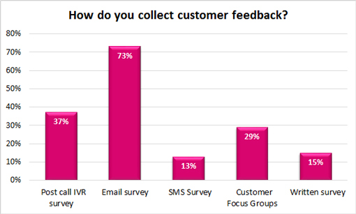 Poll – How do you collect customer feedback?