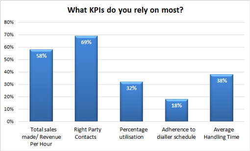 Poll – What KPIs do you rely on most?