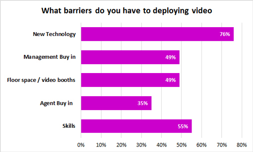 Poll – What barriers do you have to deploying video