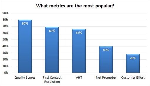 What-metrics-are-the-most-popular