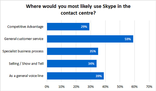 Poll – Where would you most likely use Skype in the contact centre?