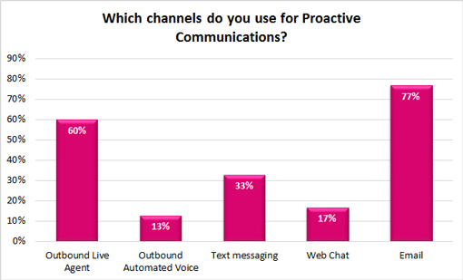 A bar graph showing the answers to the question "which channels do you use for proactive communications" with the answers of 60%-outbound live agent, 13%-outbound automated agent, 33%-text messaging, 17%-web chat, 77%-email
