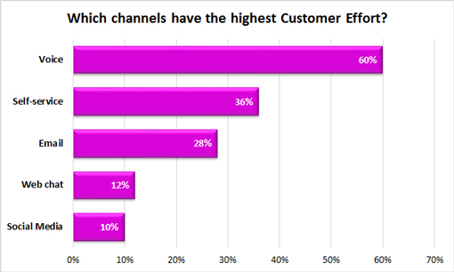 A bar graph showing the answers to the question "which channels have the highest customer effort?"with the answers of 60%-voice, 36%-self service, 28%-email, 12%-web chat, 10%-social media