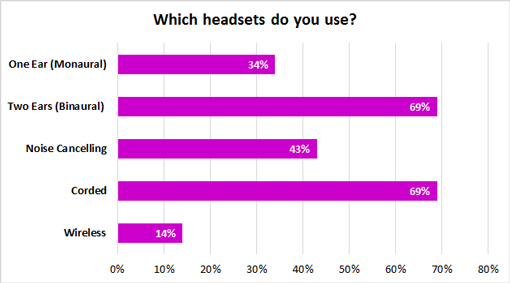 A bar graph showing the answers to the question "Which headsets do you use?" with the answers of 34%-one ear, 69%-two ear, 43%-noise cancelling, 69%-corded, 14% wireless