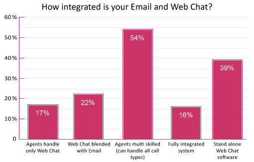 poll-how-integrated-is-your-email-and-web-chat(v2)