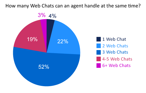 poll-how-many-web-chats-can-an-agent-handle-at-the-same-time(v2)