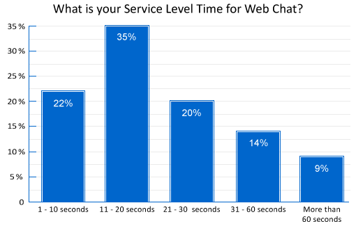 poll-what-is-your-service-level-time-for-web-chat(v3)