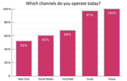 A bar graph showing the answers to the question "Which channels do you operate today?" with the answers of 52%-webchat, 60%-social media, 68%-post/mail, 97%-email, 100%-Phone