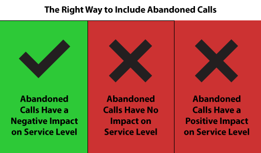 The right way to include abandoned calls. A green tick is above 'abandoned calls have a negative impact on service level', a red cross over 'abandoned calls have no impact on service level', and anther red cross above 'Abandoned calls have a positive impact on service level' 