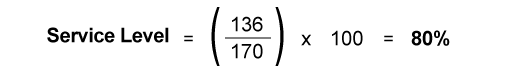 Service level calculation: 136 divided by 170 times 100 is 80% service level