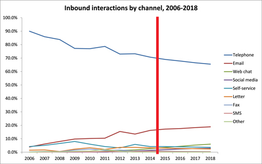 Figure 29: Contact centre inbound interactions by channel, 2006-2018