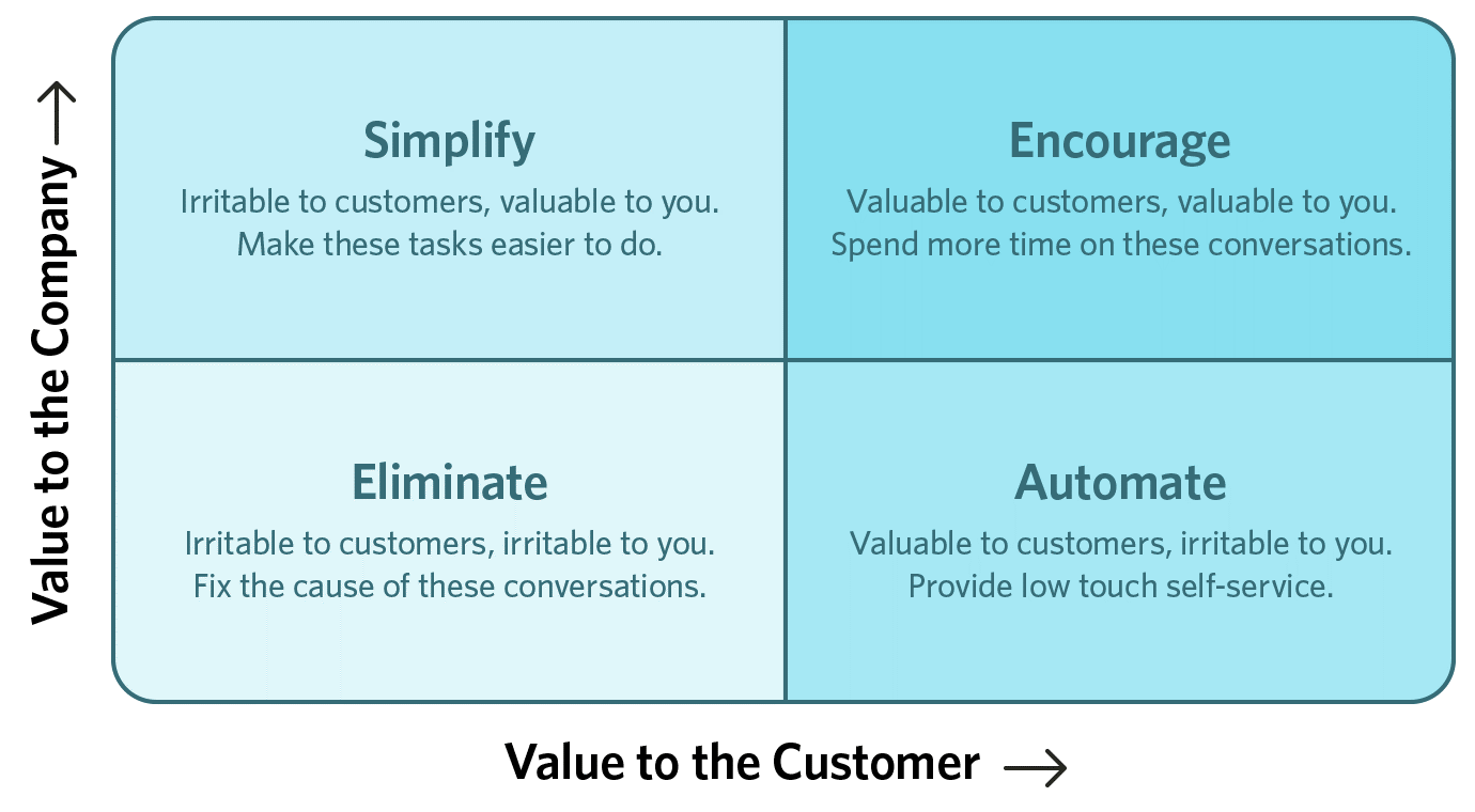 This grid was originally used in the article: A Simple Technique to Improve Your Contact Centre Strategy