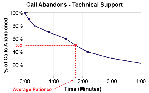 An example of how to calculate Average Patience 