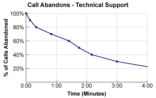 An example of a call abandon curve