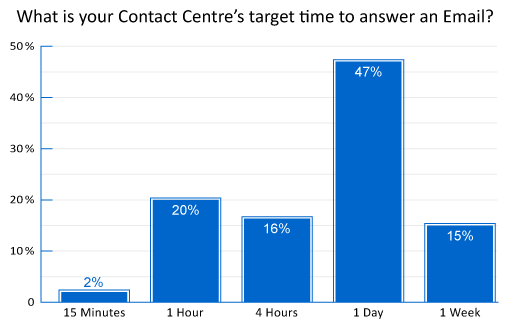 poll-what-is-your-contact-centres-target-time-to-answer-an-email