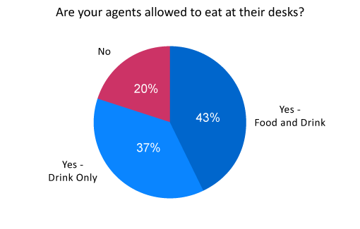 A poll of 283 Call Centre Helper readers revealed 43% allow food and drink at their desks - May 2015