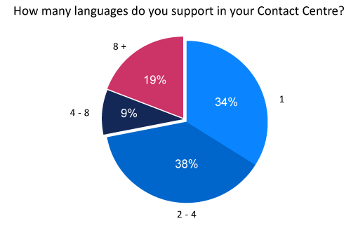 poll-how-many-languages-do-you-support-in-your-contact-centre-2