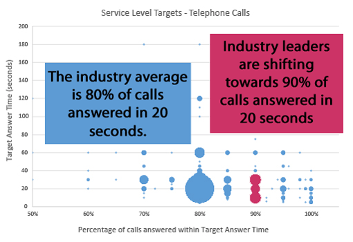 The well-known industry standard of 80% of calls being answered within 20 seconds is in wide use.