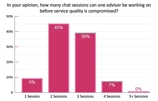 Poll-how-many-chat-sessions-can-one-advisor-be-working-on-before-service-quality-is-compromised