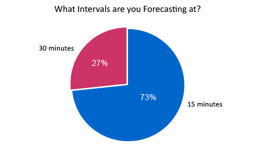 Poll-What-intervals-are-you-forecasting-at