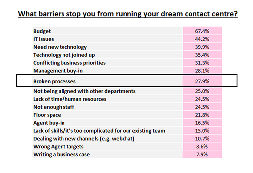 Broken processes affect over 27% of contact centres.