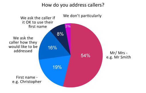 Call Centre Helper Poll - How do you address callers