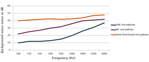 ultra-noise-cancelling-graph-510