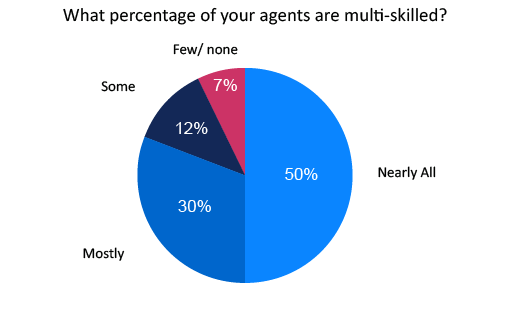 multiskill-graph