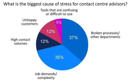 The biggest causes of stress for contact centre advisers: 37% attributed broken processes/ other departments, 35% Job demands or complexity, 12% High contact volumes, 12% unhappy customers, and 5% tools that are confusing or difficult to use. 