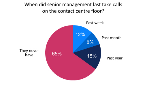 A chart showing how often call centre management take calls