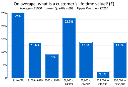 Q13-On-average-what-is-a-customers-life-time-value