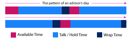 A picture of the pattern of an advisor's working day