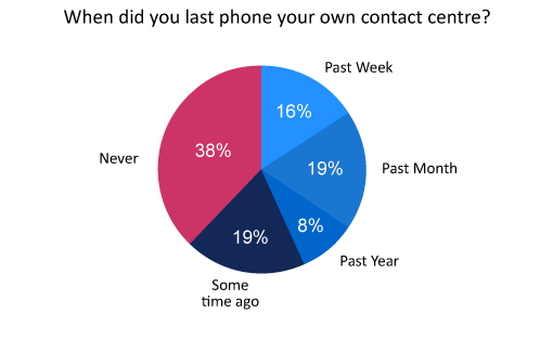 A pie chart denoting that 38% of call centre professionals have never phoned their own contact centre, 19% phoned some time ago, 8% within the past year, 19% within the past month and 16% within the past week. 