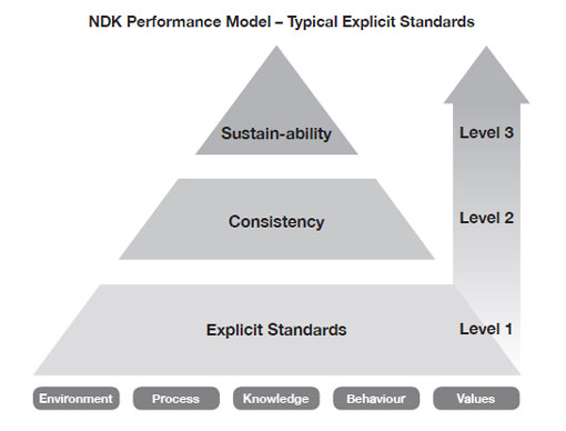 NDK-performance-model-510