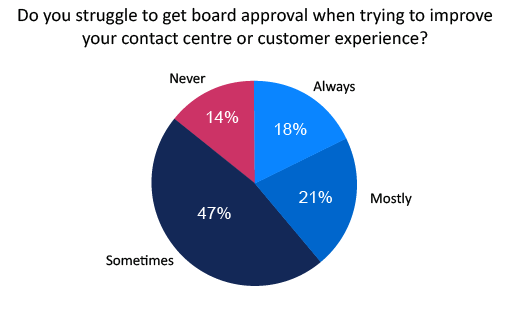 Q16-Do-you-struggle-to-get-board-approval-when-trying-to-improve-your-contact-centre-or-customer-experience