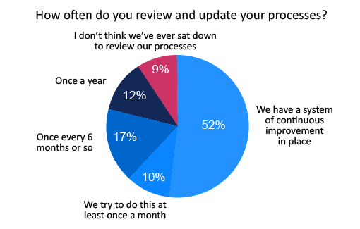 The results of the questions 'How often do you review and update your processes?'. The results show 52% of contact centres have a system of continuous improvement, 10% try to review and update at least once a month, 17% once every 6 months or so, 12% once a year, and 9% have never sat down to review their processes. 