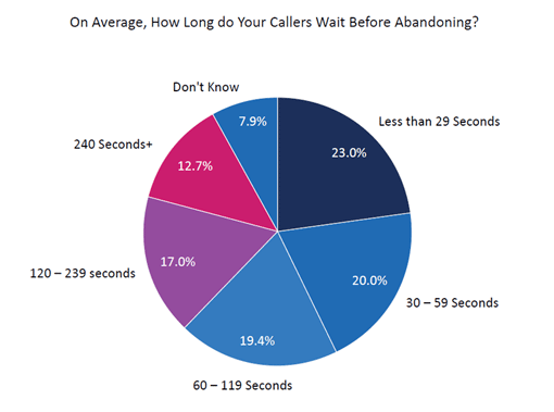 2021 Survey Graph On Average, How Long do Your Callers Wait Before Abandoning?