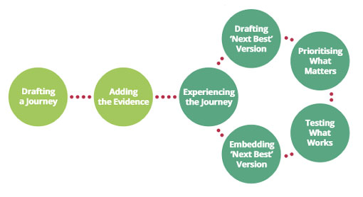 A step-by-step process map from Intelecom for mapping the customer journey.