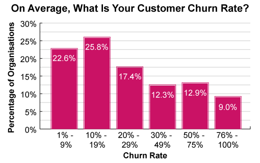 Churn Rate  Formula + Calculator