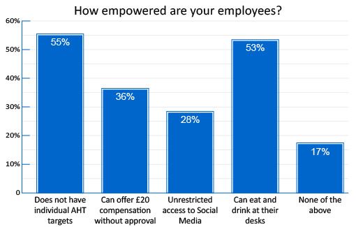 Source: Source: Call Centre Helper Webinar Poll