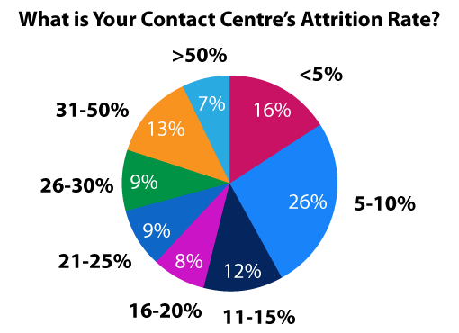 How To Calculate Attrition Rate The Formula