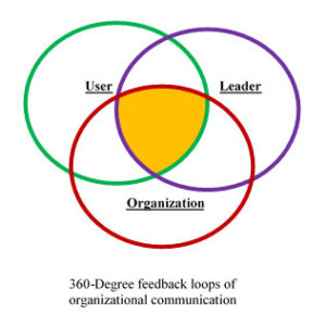 360-degree-feedback-loop-diagram