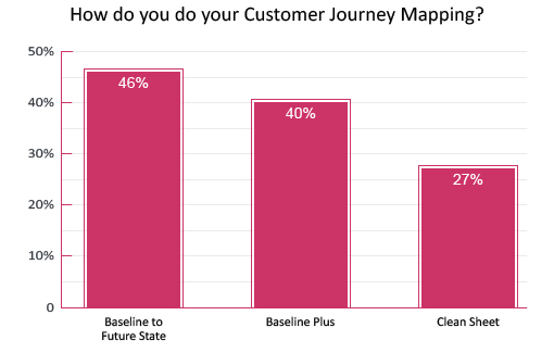 poll-how-do-you-do-your-customer-journey-mapping