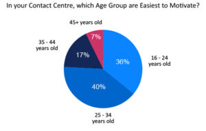 Graph answering the question "In your contact centre, which age group are the easiest to motivate?" with the answers of 36%- 16 to 24 yrs, 40%- 25 to 34 years, 17%- 35 to 44yrs, 7%- 45yrs plus.