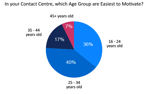 Graph answering the question "In your contact centre, which age group are the easiest to motivate?" with the answers of 36%- 16 to 24 yrs, 40%- 25 to 34 years, 17%- 35 to 44yrs, 7%- 45yrs plus.