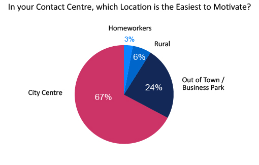 poll-in-your-contact-centre-which-location-is-the-easiest-to-motivate