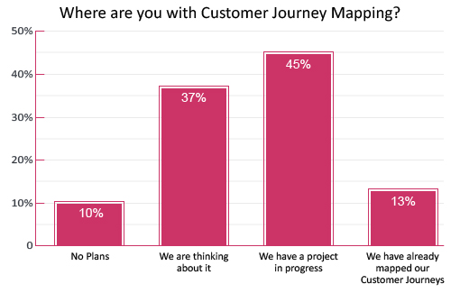 poll-where-are-you-with-customer-journey-mapping