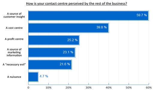 how-is-your-contact-centre-perceived