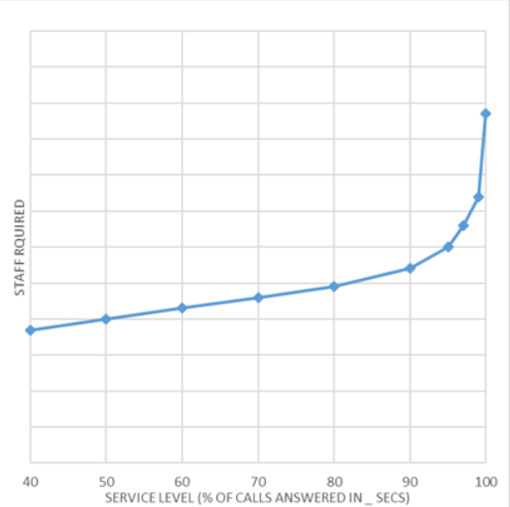 A graph showing the relationship between service level and staffing requirements