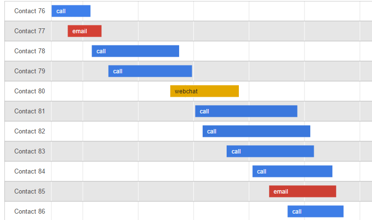 call centre queue over time showing calls email and chate